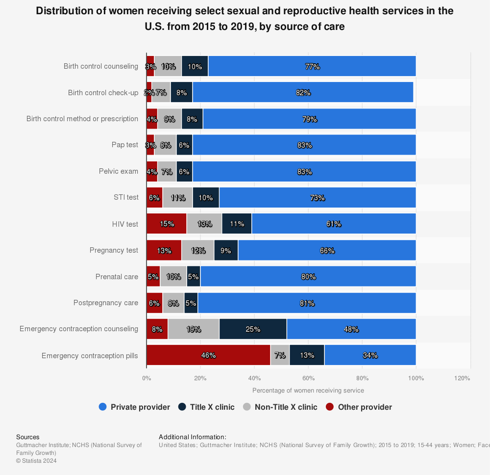 Statistic: Distribution of women receiving select sexual and reproductive health services in the U.S. from 2015 to 2019, by source of care | Statista