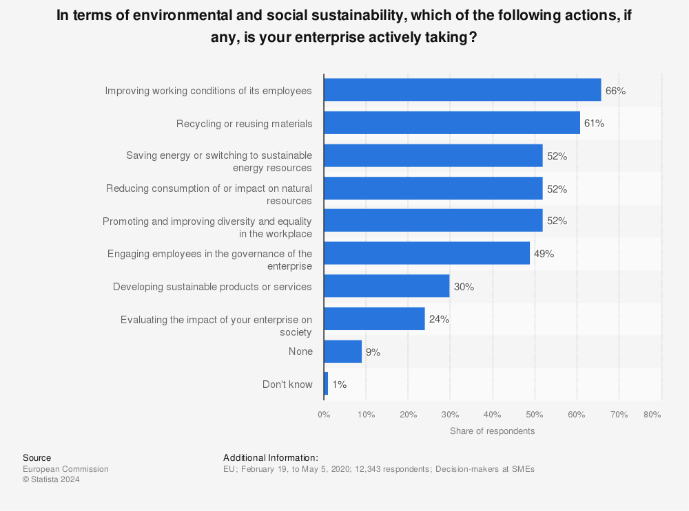 Statistic: In terms of environmental and social sustainability, which of the following actions, if any, is your enterprise actively taking? | Statista