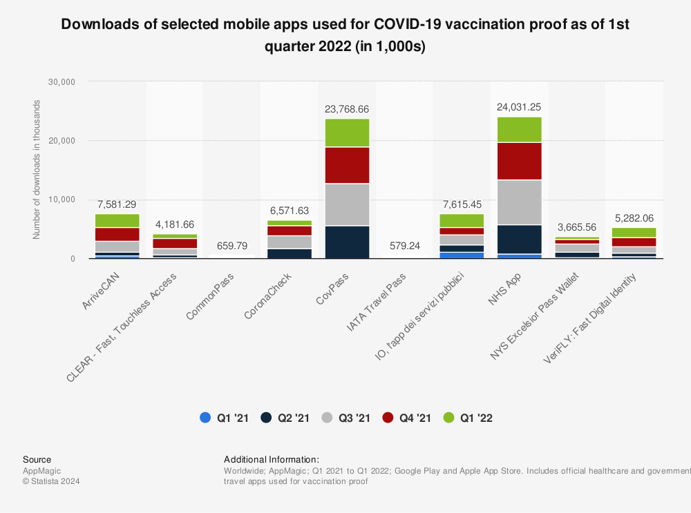 Statistic: Downloads of selected mobile apps used for COVID-19 vaccination proof as of 1st quarter 2022 (in 1,000s) | Statista