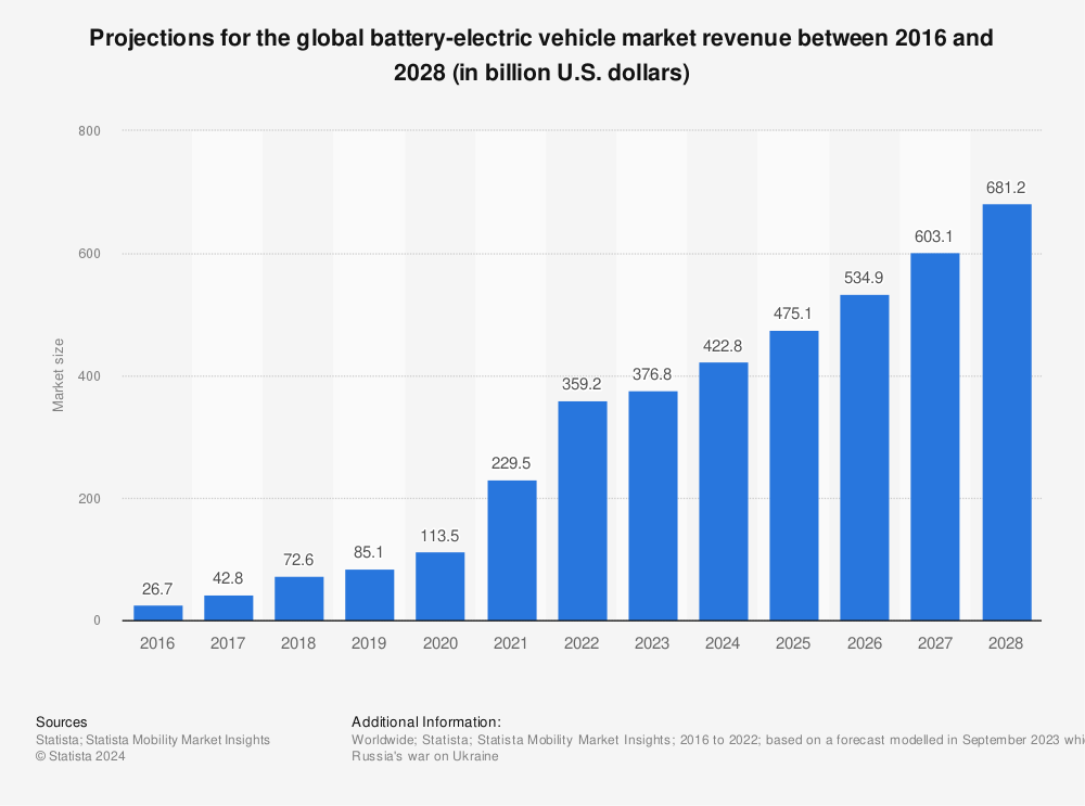 Statistic: Projections for the global battery-electric vehicle market revenue between 2016 and 2028 (in billion U.S. dollars) | Statista
