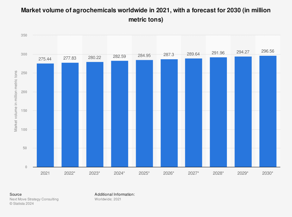 Statistic: Market volume of agrochemicals worldwide in 2019, with a forecast for 2030 (in million metric tons) | Statista