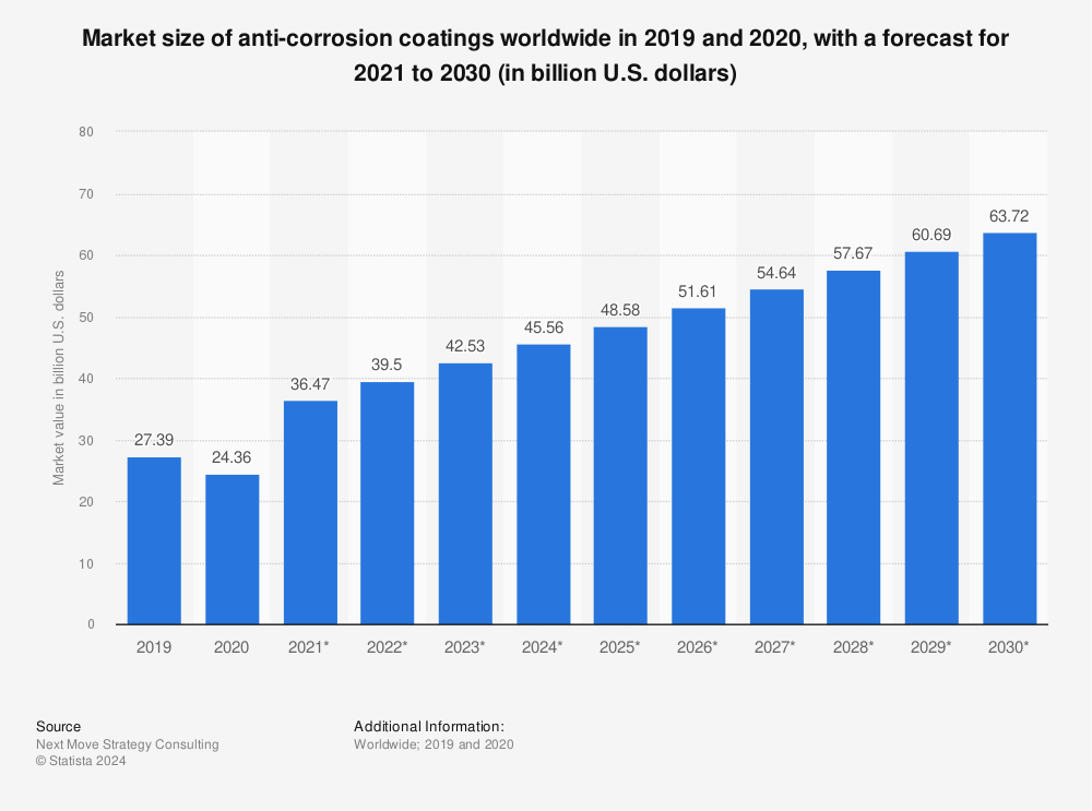 Statistic: Market size of anti-corrosion coatings worldwide in 2019 and 2020, with a forecast for 2021 to 2030 (in billion U.S. dollars) | Statista