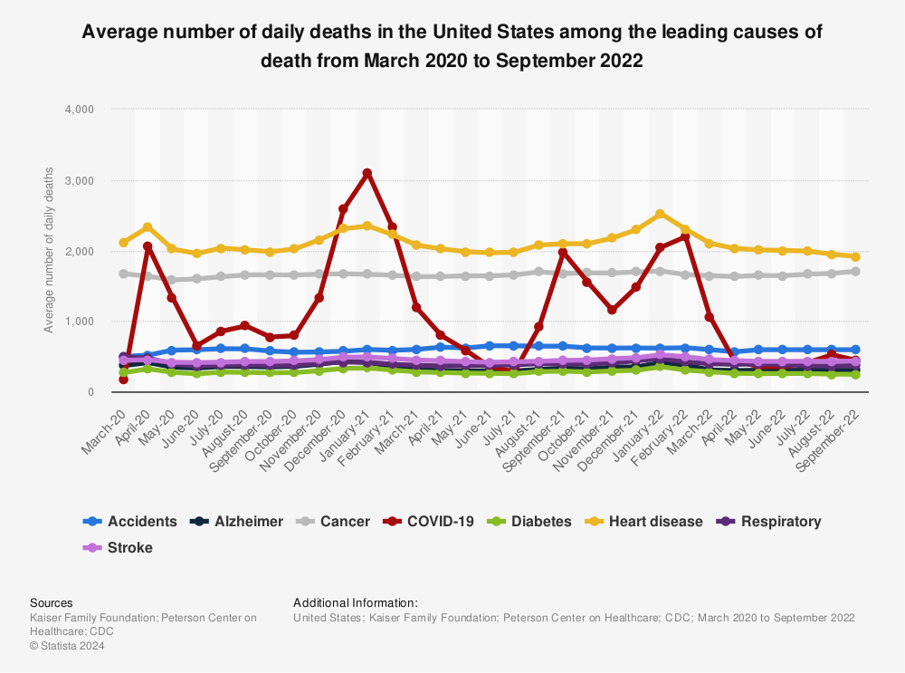 Statistic: Average number of daily deaths in the United States among the leading causes of death from March 2020 to October 2021 | Statista