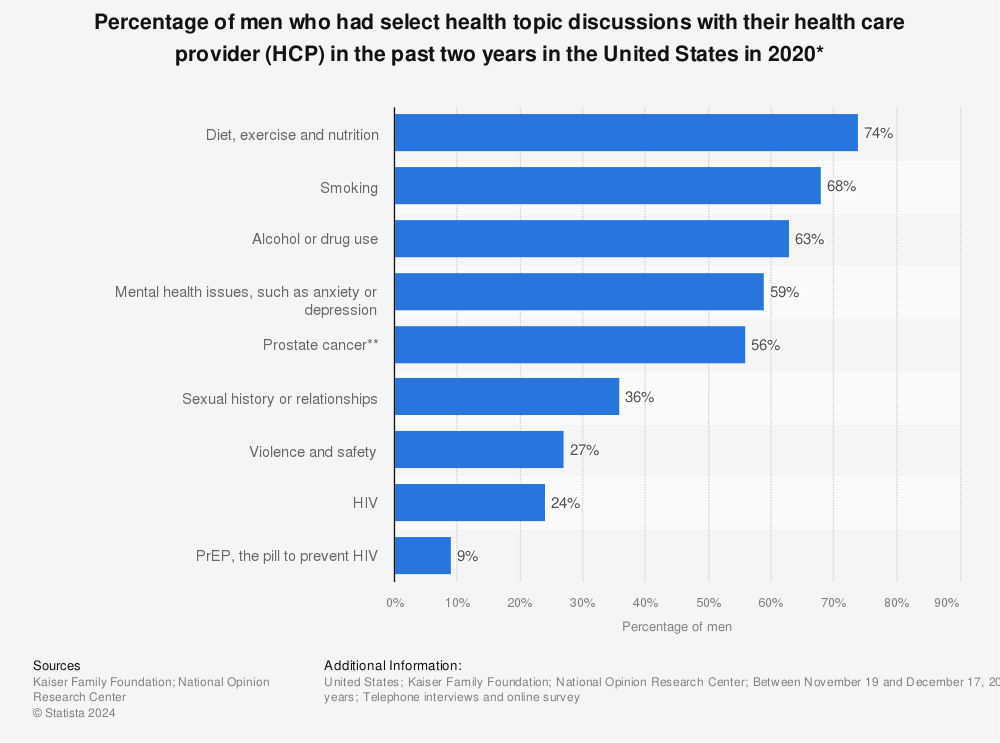 Statistic: Percentage of men who had select health topic discussions with their health care provider (HCP)  in the past two years in the United States in 2020* | Statista