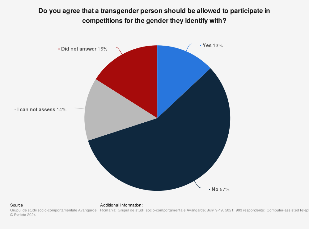 Statistic: Do you agree that a transgender person should be allowed to participate in competitions for the gender they identify with? | Statista