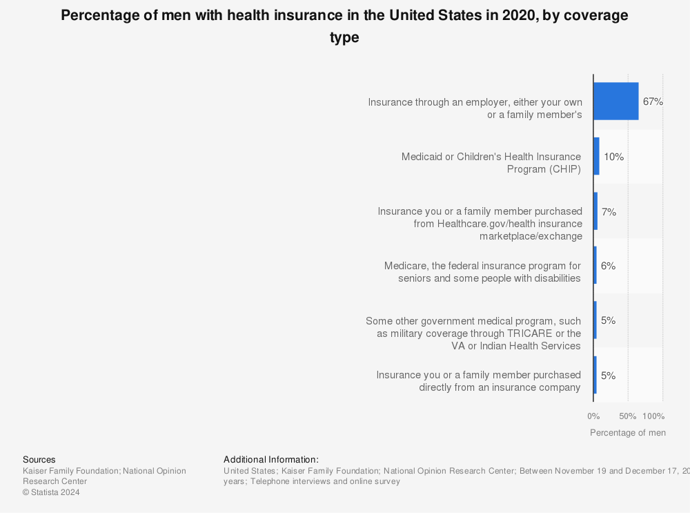 Statistic: Percentage of men with health insurance in the United States in 2020, by coverage type | Statista