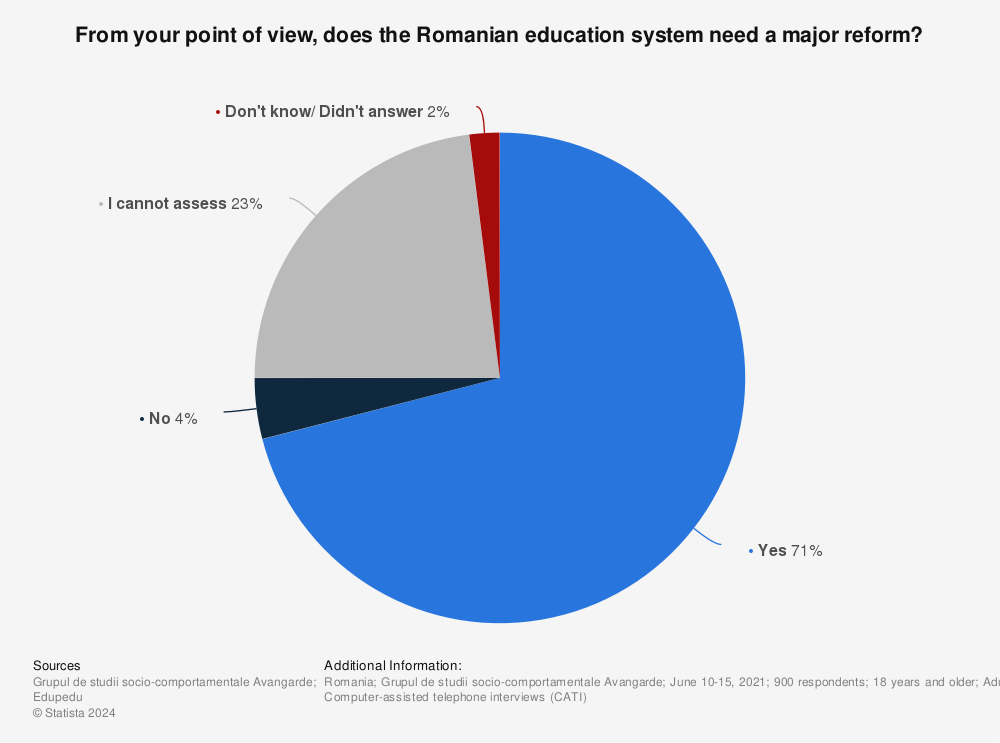 Statistic: From your point of view, does the Romanian education system need a major reform? | Statista