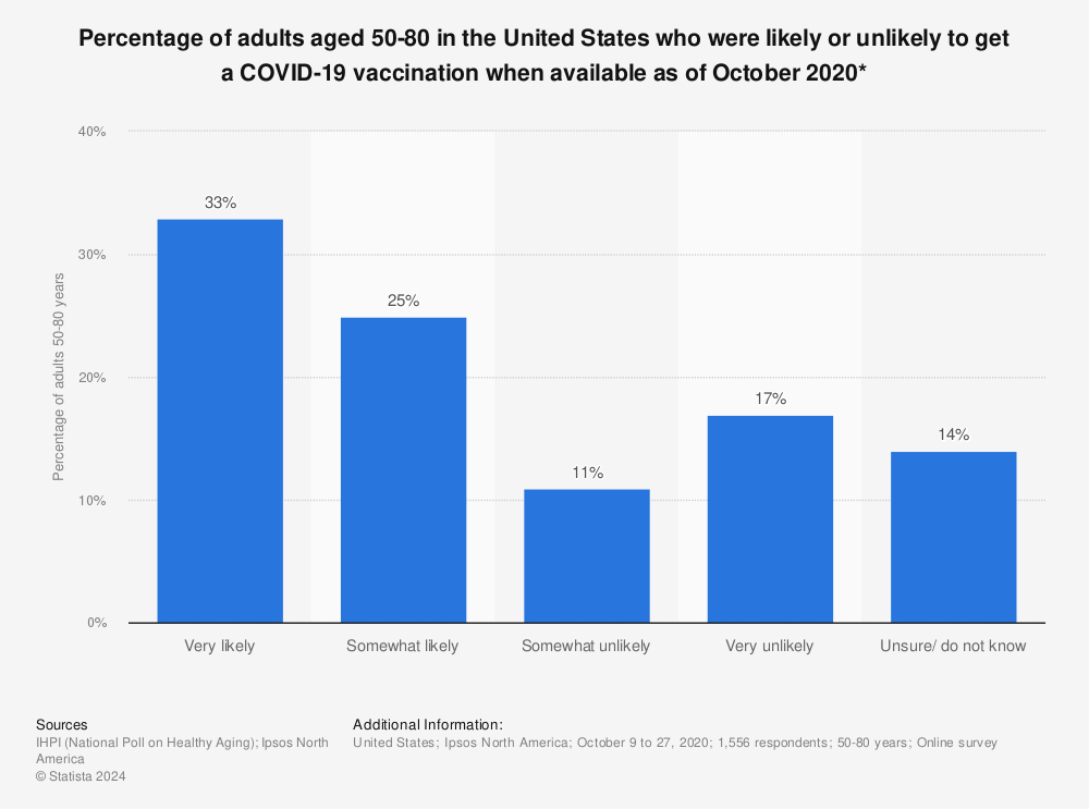 Statistic: Percentage of adults aged 50-80 in the United States who were likely or unlikely to get a COVID-19 vaccination when available as of October 2020* | Statista