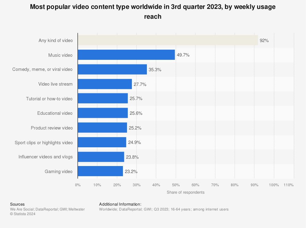Statistic: Most popular video content type worldwide in 3rd quarter 2022, by weekly usage reach | Statista