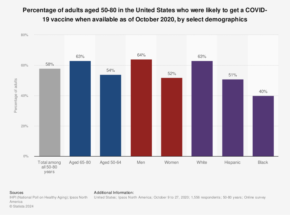Statistic: Percentage of adults aged 50-80 in the United States who were likely to get a COVID-19 vaccine when available as of October 2020, by select demographics | Statista