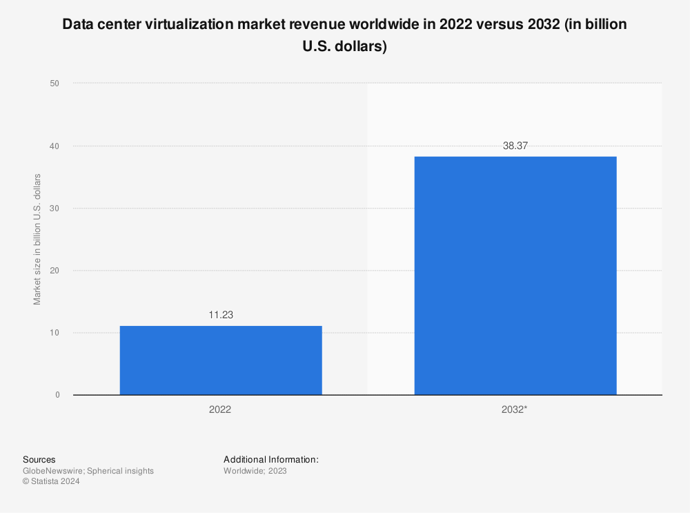 Statistic: Data center virtualization market revenue worldwide in 2018 and 2026 (in billion U.S. dollars) | Statista