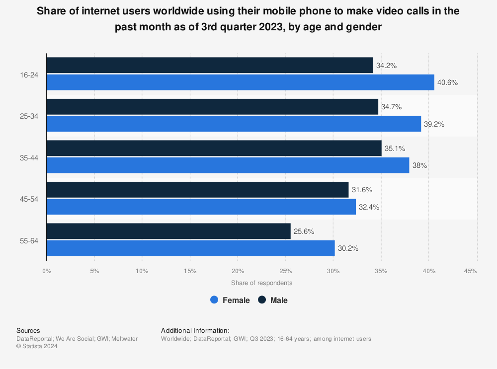Statistic: Share of internet users worldwide using their mobile phone to make video calls in the past month as of 3rd quarter 2022, by age and gender | Statista