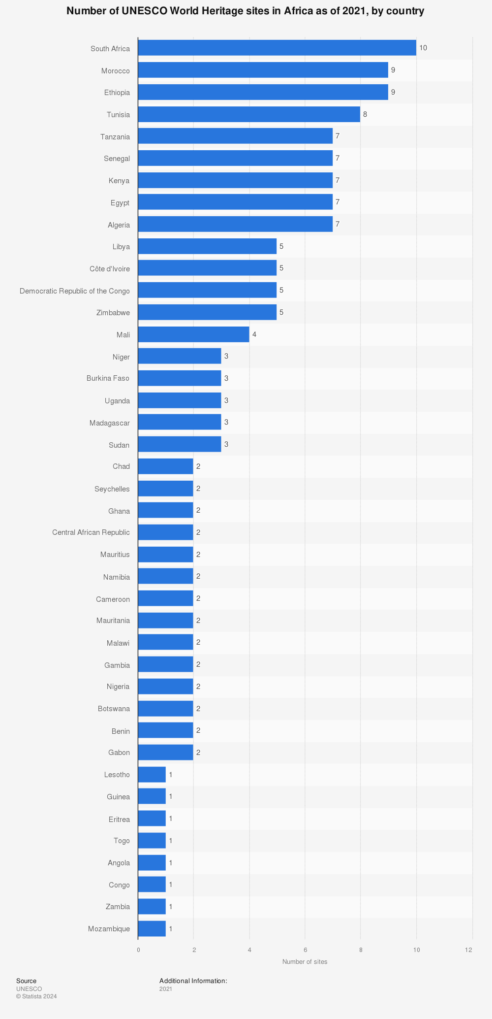 Statistic: Number of UNESCO world heritage sites in Africa as of 2021, by country | Statista
