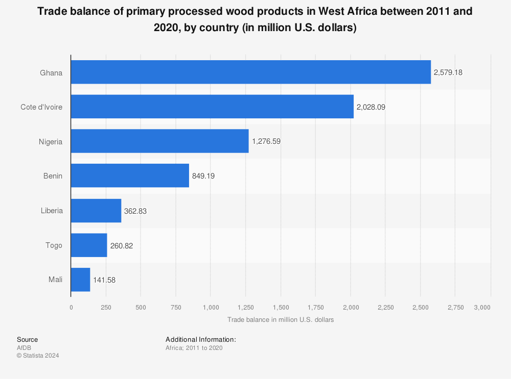 Statistic: Trade balance of primary processed wood products in West Africa between 2011 and 2020, by country (in million U.S. dollars) | Statista