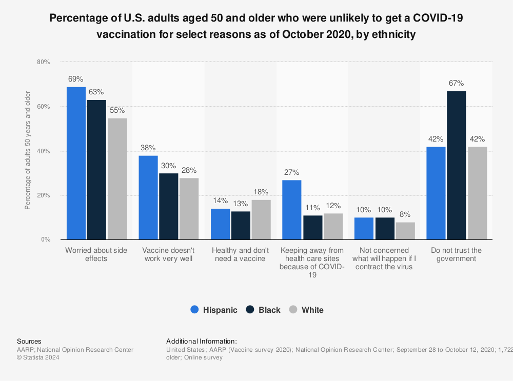Statistic: Percentage of U.S. adults aged 50 and older who were unlikely to get a COVID-19 vaccination for select reasons as of October 2020, by ethnicity | Statista