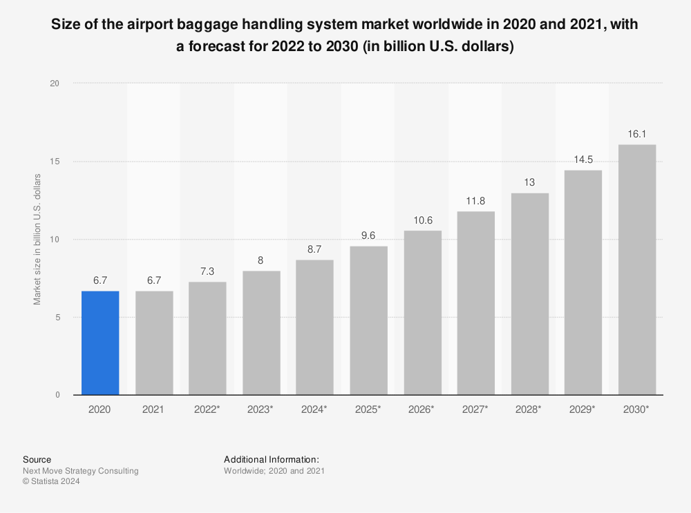 Statistic: Size of the airport baggage handling system market worldwide in 2020 and 2021, with a forecast for 2022 to 2030 (in billion U.S. dollars) | Statista