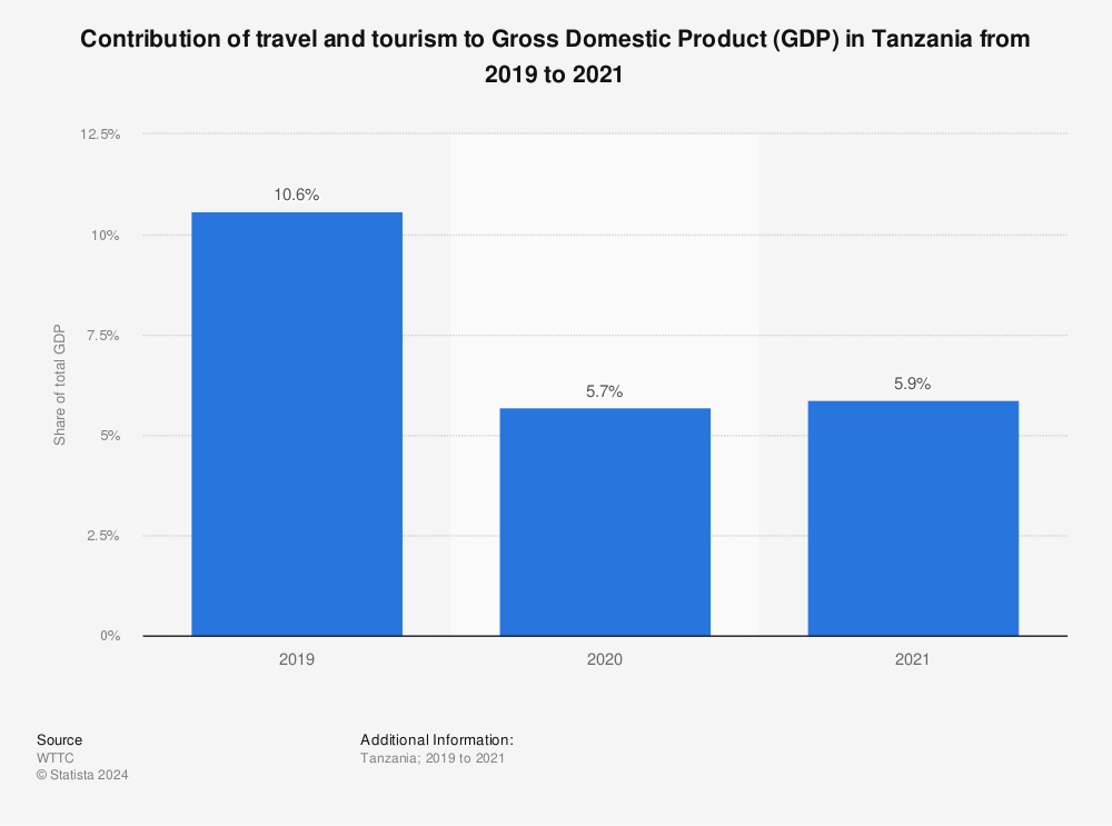 Statistic: Contribution of travel and tourism to Gross Domestic Product (GDP) in Tanzania from 2019 to 2021 | Statista