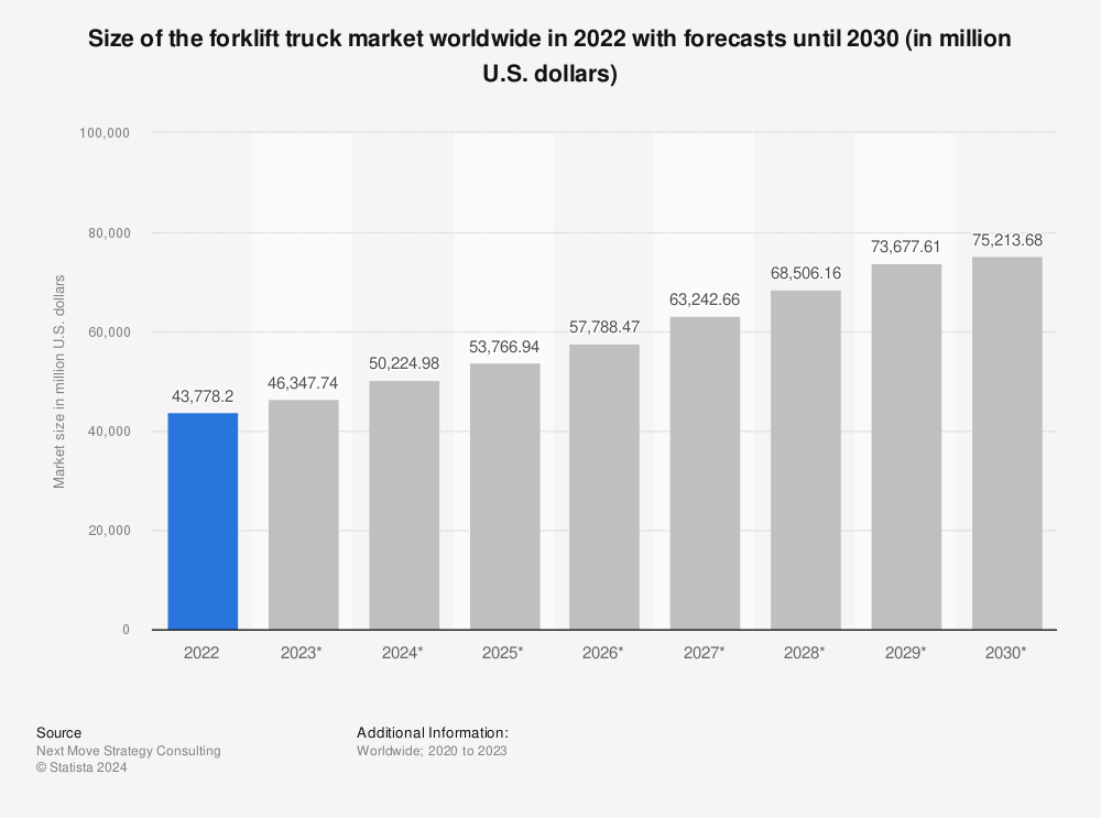 Statistic: Size of the forklift truck market worldwide in 2020 and 2021, with a forecast for 2022 to 2030 (in billion U.S. dollars) | Statista