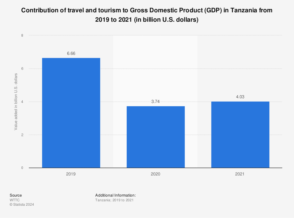 Statistic: Contribution of travel and tourism to Gross Domestic Product (GDP) in Tanzania from 2019 to 2021 (in billion U.S. dollars) | Statista