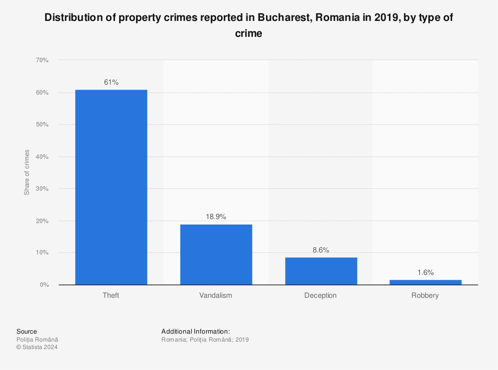 Statistic: Distribution of property crimes reported in Bucharest, Romania in 2019, by type of crime | Statista