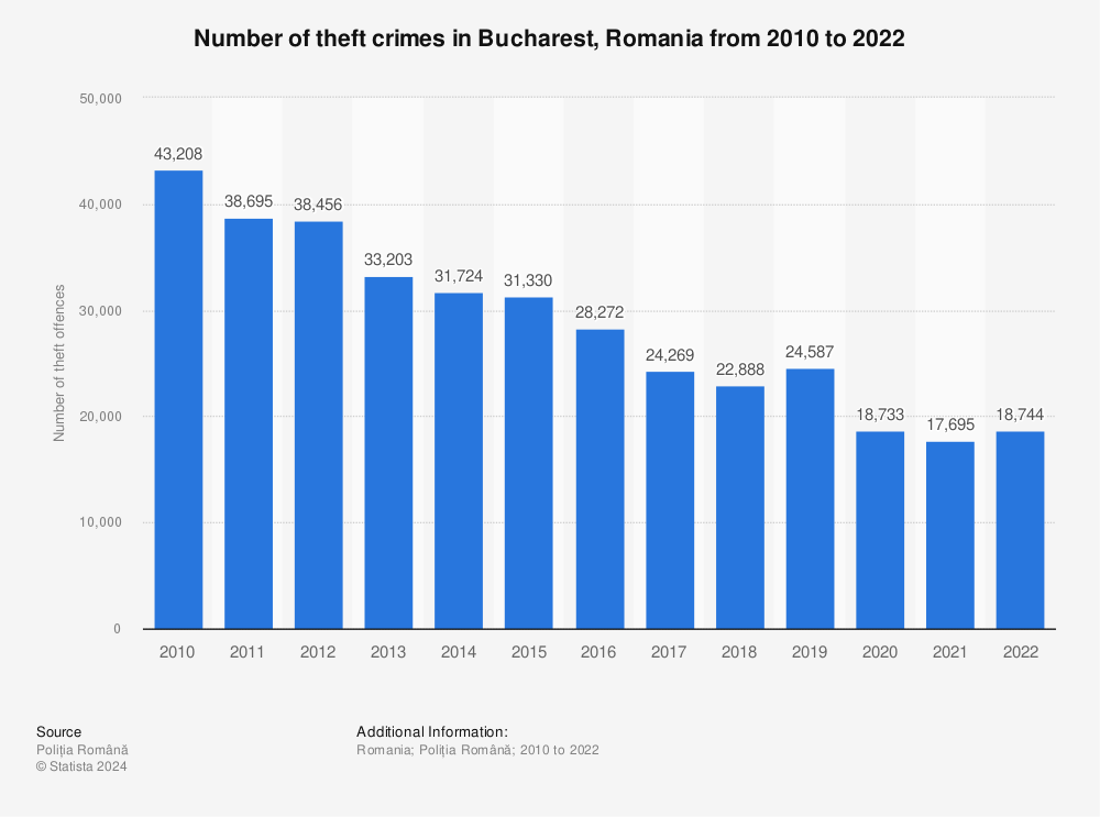 Statistic: Number of theft crimes in Bucharest, Romania from 2010 to 2019 | Statista