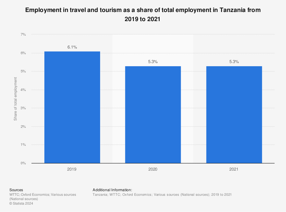 Statistic: Employment in travel and tourism as a share of total employment in Tanzania from 2019 to 2020 | Statista