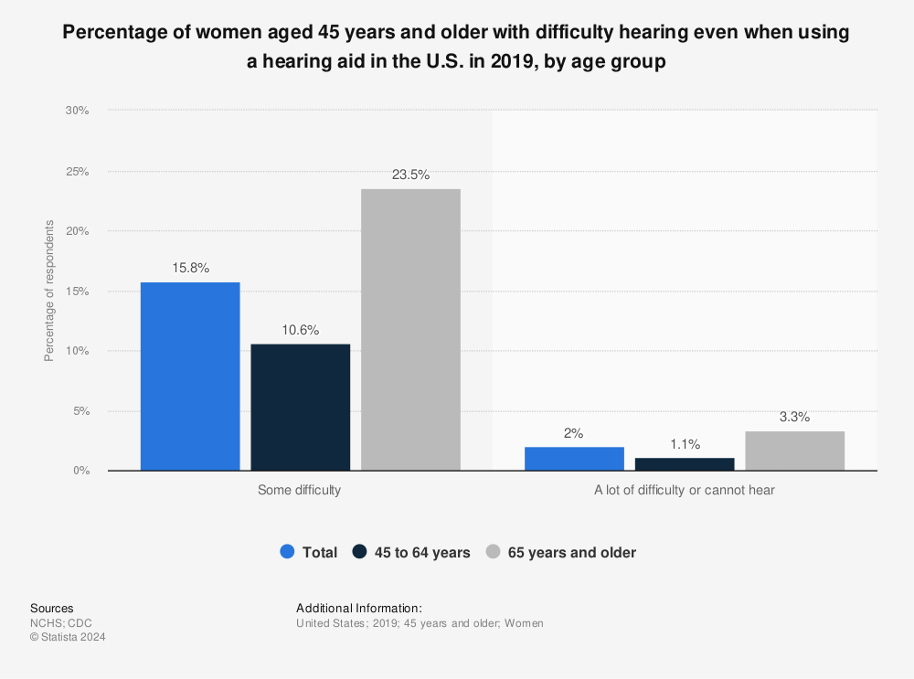 Statistic: Percentage of women aged 45 years and older with difficulty hearing even when using a hearing aid in the U.S. in 2019, by age group | Statista