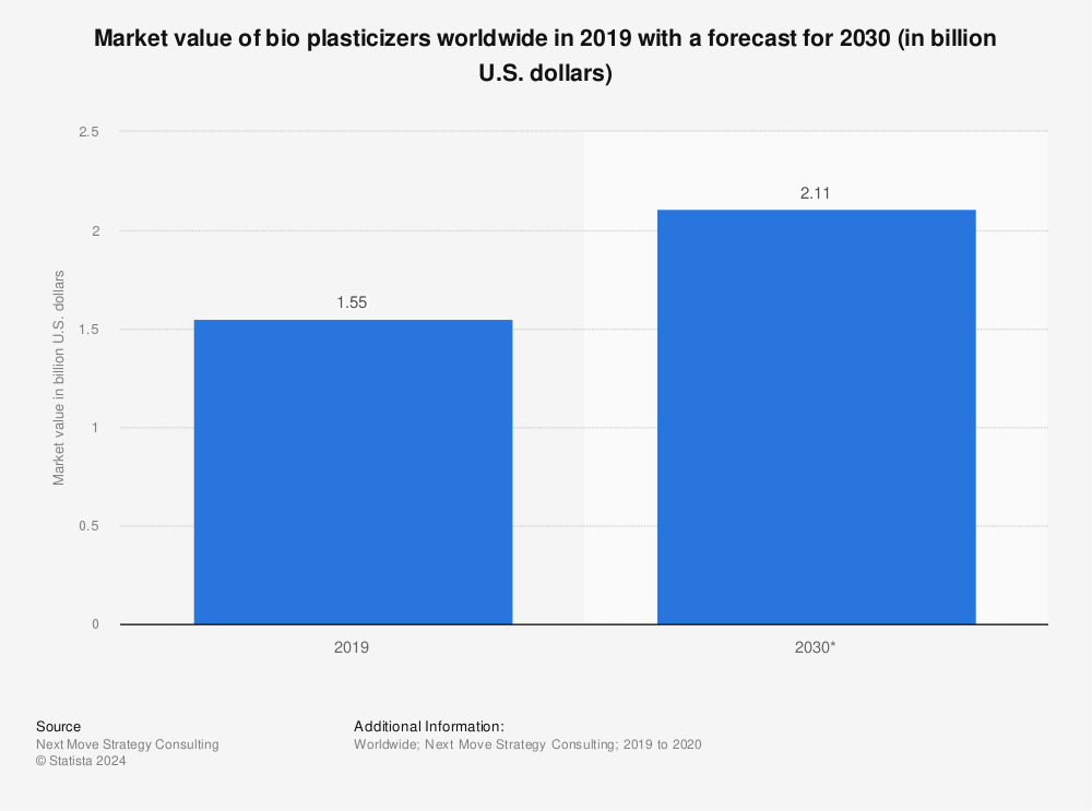Statistic: Market value of bio plasticizers worldwide in 2019 with a forecast for 2030 (in billion U.S. dollars) | Statista