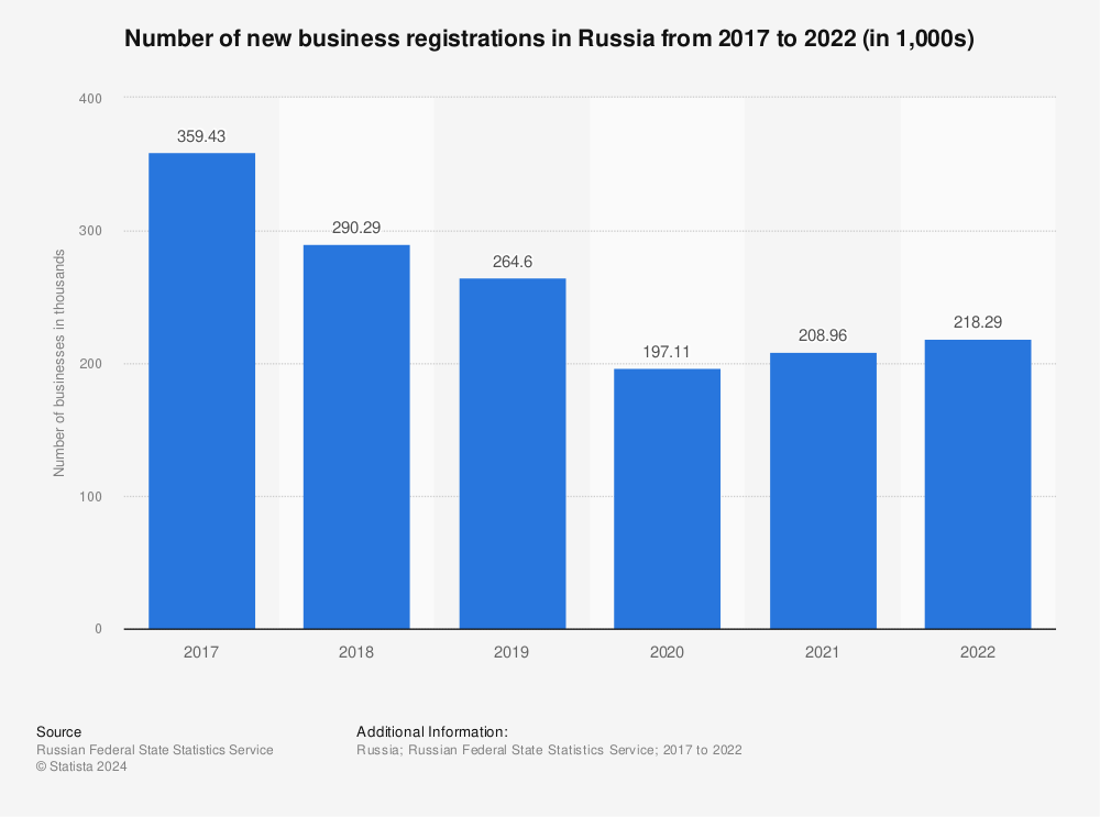 Statistic: Number of new business registrations in Russia from 2017 to 2021 (in 1,000s) | Statista