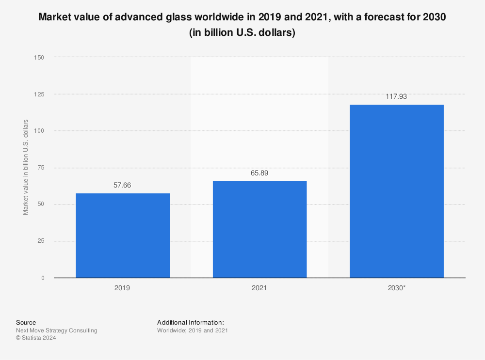Statistic: Market value of advanced glass worldwide in 2019 and 2021, with a forecast for 2030 (in billion U.S. dollars) | Statista