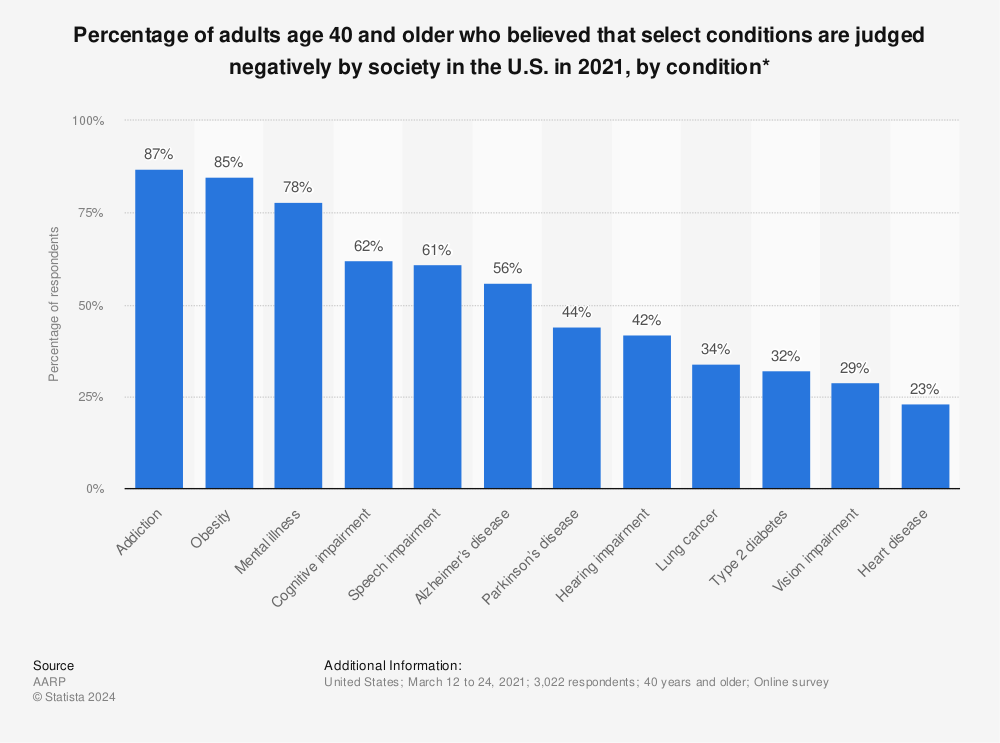 Statistic: Percentage of adults age 40 and older who believed that select conditions are judged negatively by society in the U.S. in 2021, by condition* | Statista