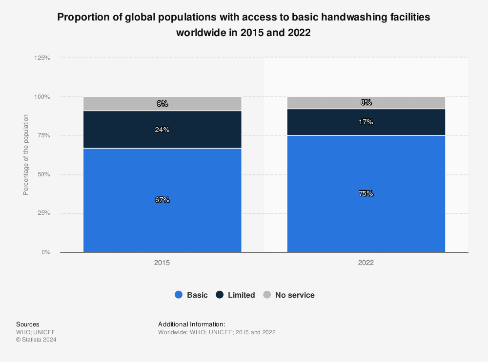 Statistic: Proportion of global populations with access to basic handwashing facilities worldwide in 2015 and 2020 | Statista