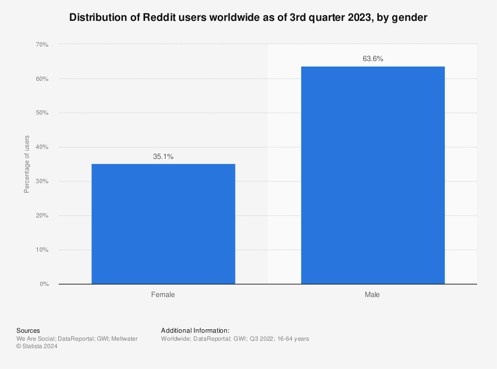 Statistic: Distribution of Reddit users worldwide as of 3rd quarter 2023, by gender | Statista