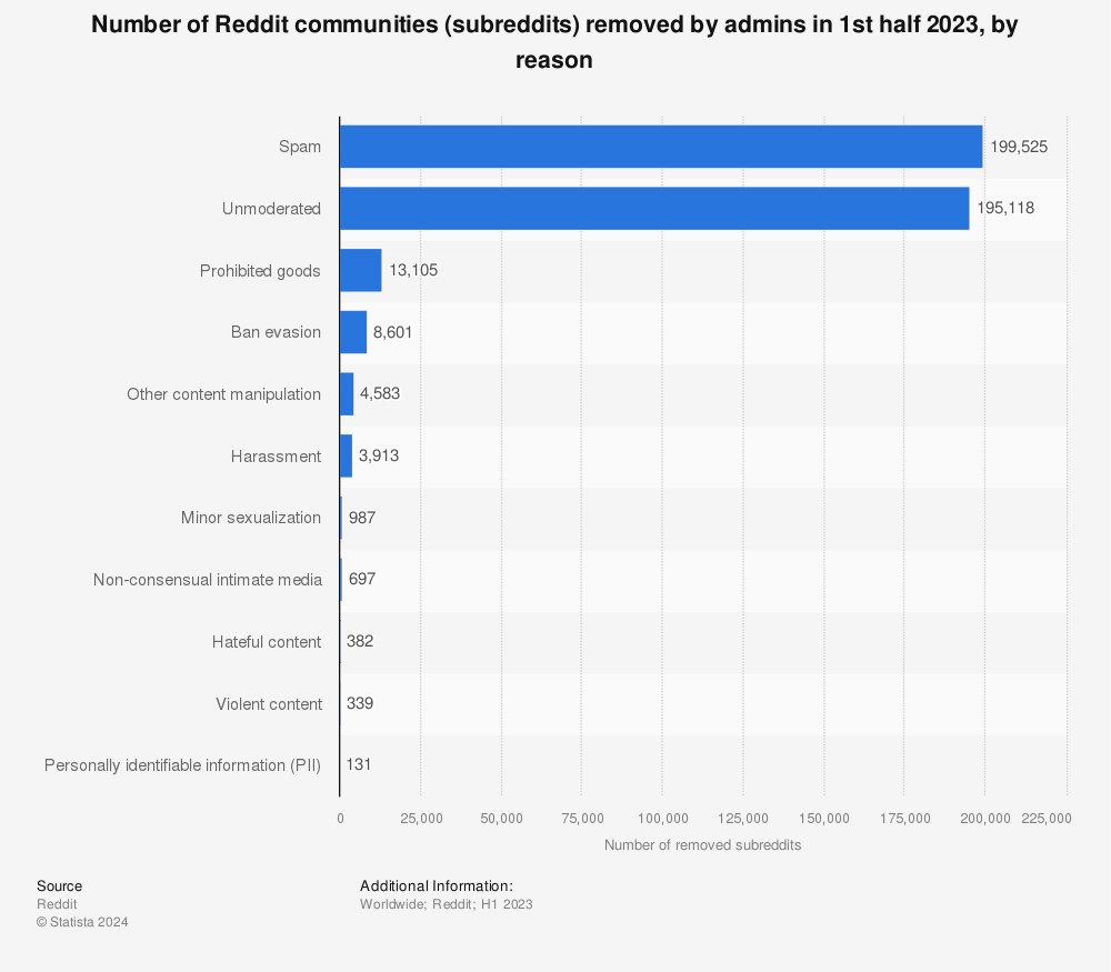 Statistic: Number of Reddit communities (subreddits) removed by admins in 2021, by reason | Statista