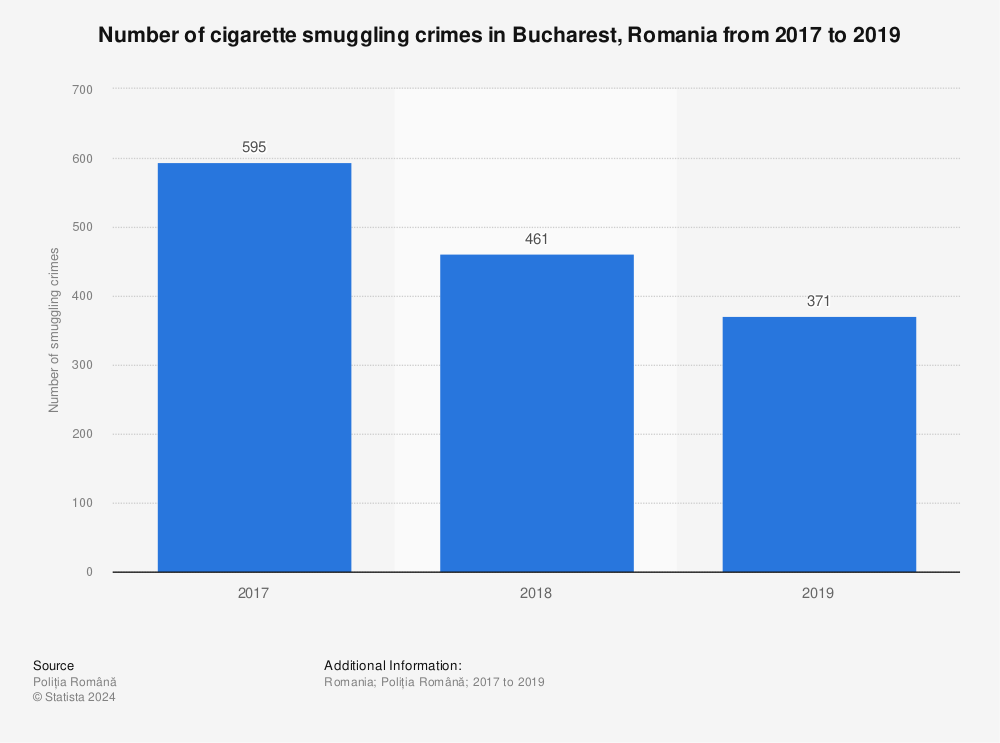 Statistic: Number of cigarette smuggling crimes in Bucharest, Romania from 2017 to 2019 | Statista