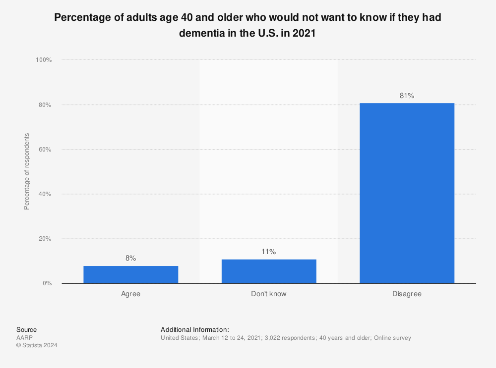 Statistic: Percentage of adults age 40 and older who would not want to know if they had dementia in the U.S. in 2021 | Statista