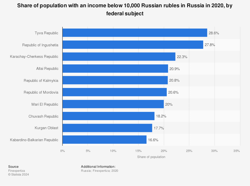 Statistic: Share of population with an income below 10,000 Russian rubles in Russia in 2020, by federal subject | Statista