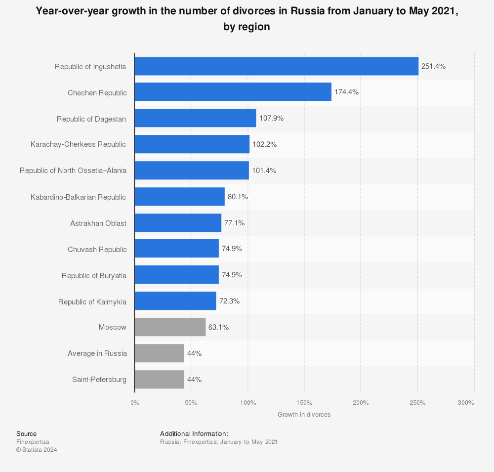 Statistic: Year-over-year growth in the number of divorces in Russia from January to May 2021, by region | Statista