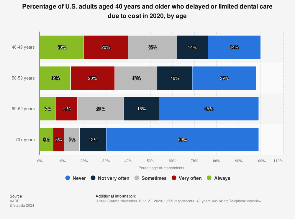 Statistic: Percentage of U.S. adults aged 40 years and older who delayed or limited dental care due to cost in 2020, by age | Statista