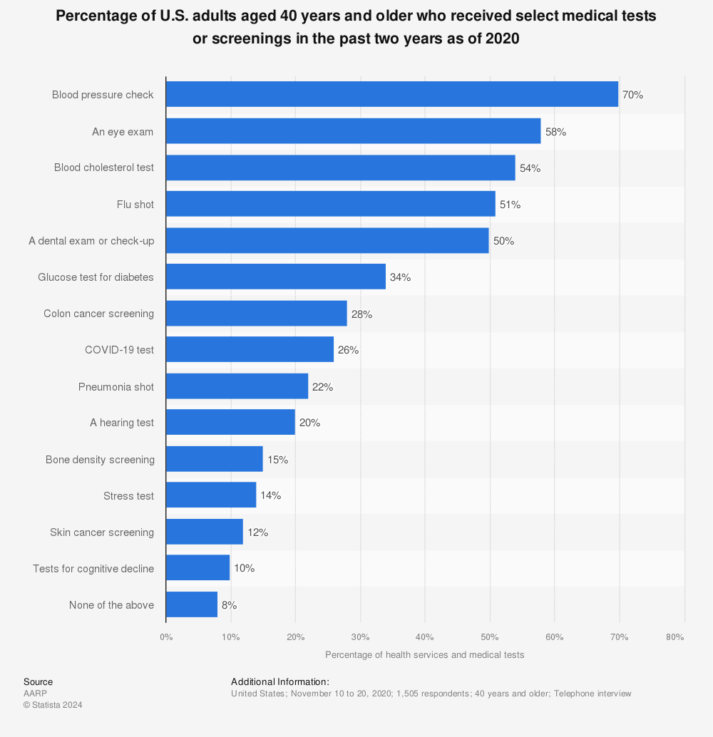 Statistic: Percentage of U.S. adults aged 40 years and older who received select medical tests or screenings in the past two years as of 2020 | Statista