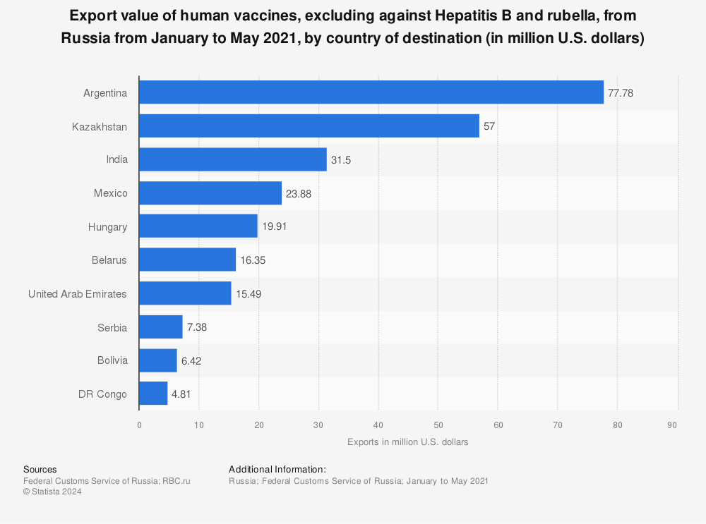 Statistic: Export value of human vaccines, excluding against Hepatitis B and rubella, from Russia from January to May 2021, by country of destination (in million U.S. dollars) | Statista