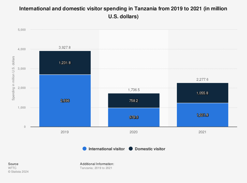 Statistic: International and domestic visitor spending in Tanzania from 2019 to 2021 (in million U.S. dollars) | Statista