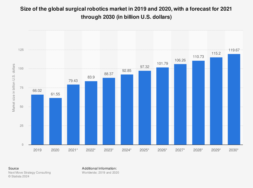 Statistic: Size of the global surgical robotics market in 2019 and 2020, with a forecast for 2021 through 2030 (in billion U.S. dollars) | Statista