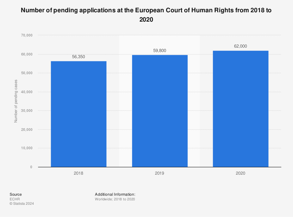 Statistic: Number of pending applications at the European Court of Human Rights from 2018 to 2020 | Statista