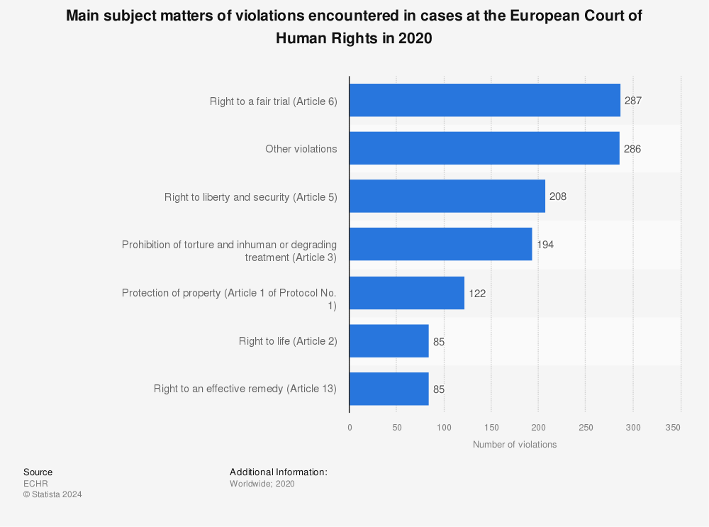 Statistic: Main subject matters of violations encountered in cases at the European Court of Human Rights in 2020 | Statista