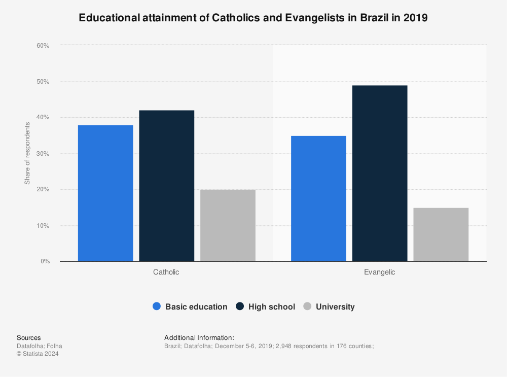 Statistic: Educational attainment of Catholics and Evangelists in Brazil in 2019 | Statista