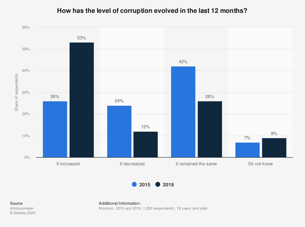 Statistic: How has the level of corruption evolved in the last 12 months? | Statista