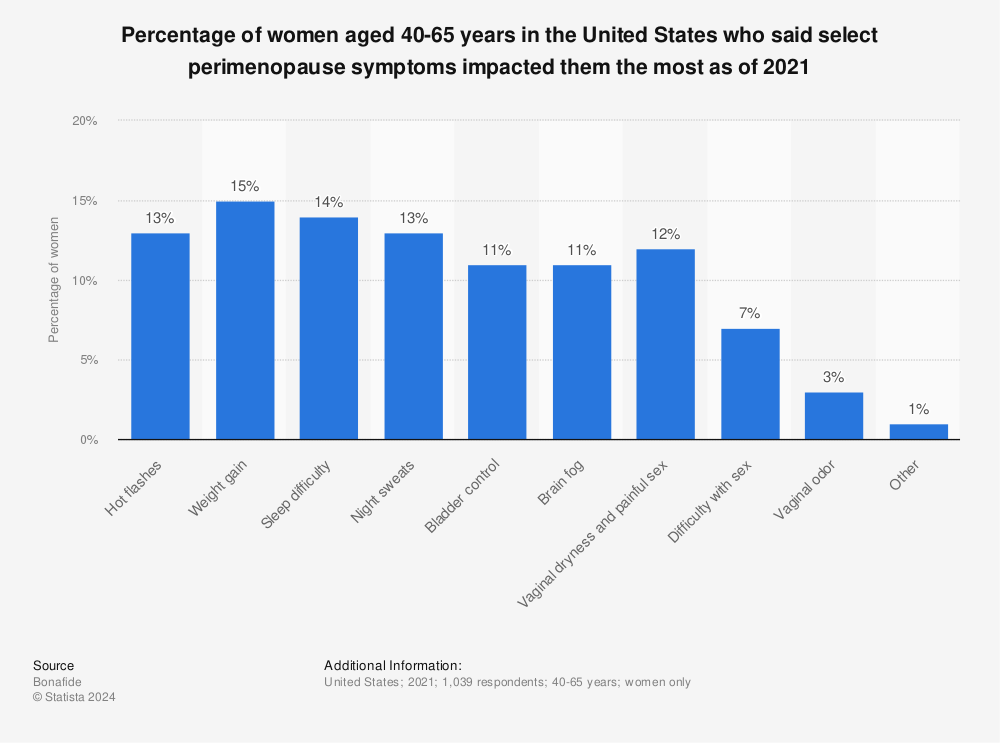 Statistic: Percentage of women aged 40-65 years in the United States who said select perimenopause symptoms impacted them the most as of 2021 | Statista