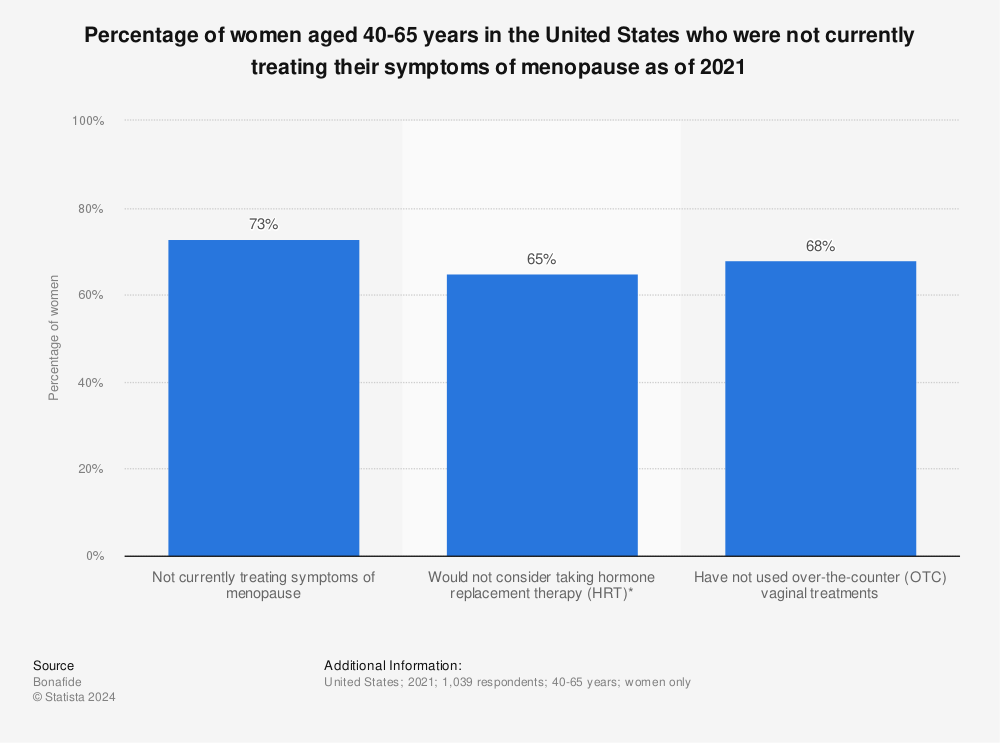 Statistic: Percentage of women aged 40-65 years in the United States who were not currently treating their symptoms of menopause as of 2021 | Statista