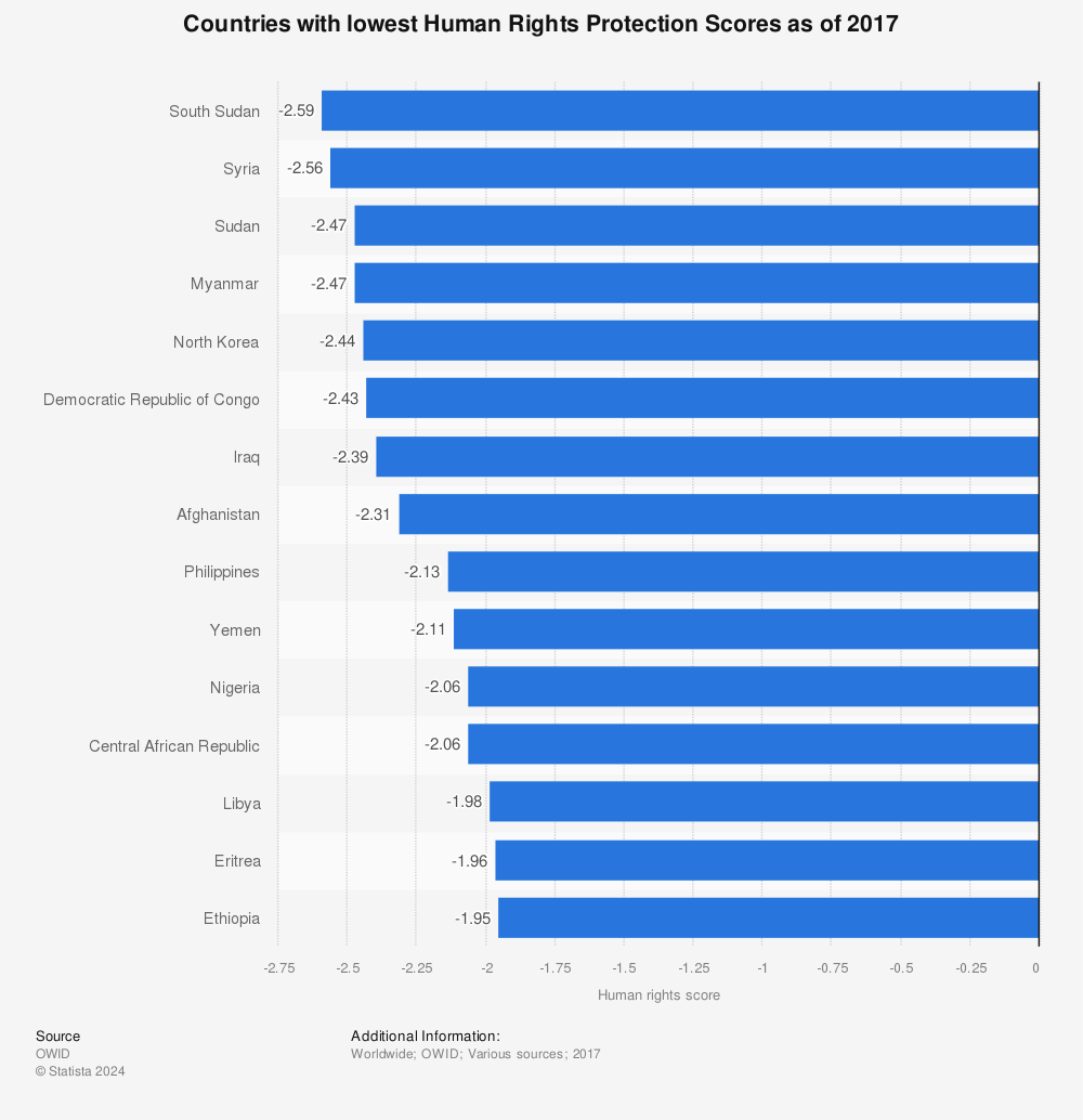 Statistic: Countries with lowest Human Rights Protection Scores as of 2017 | Statista